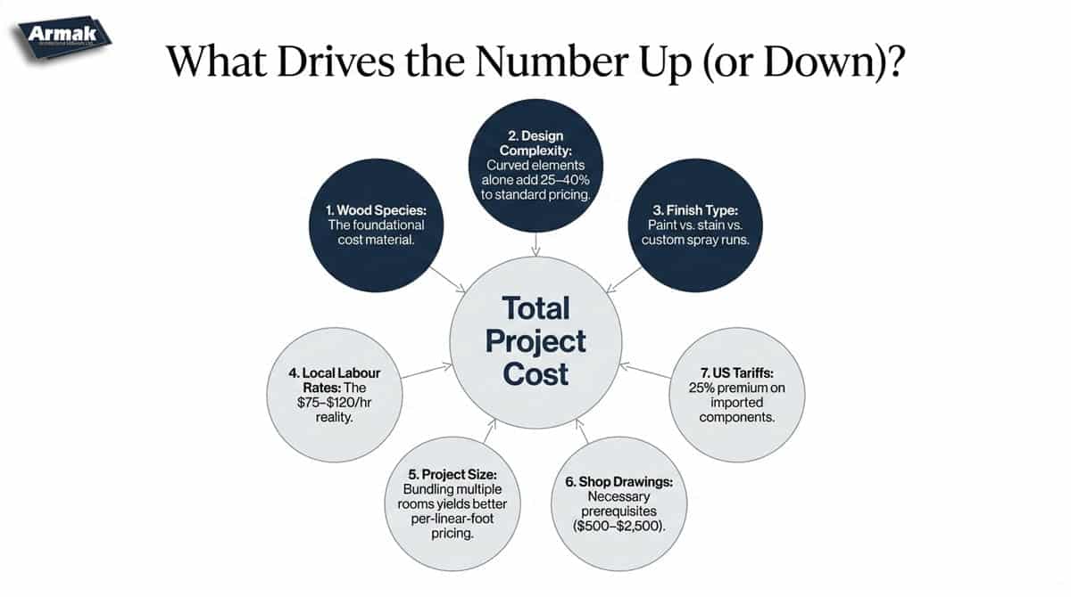 7 Key Factors That Affect Custom Millwork Cost in Vancouver